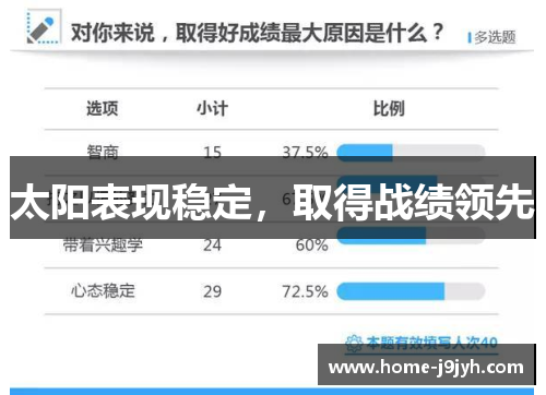 太阳表现稳定，取得战绩领先